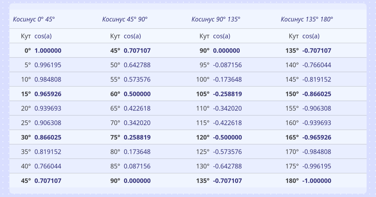 Таблиця косинусів