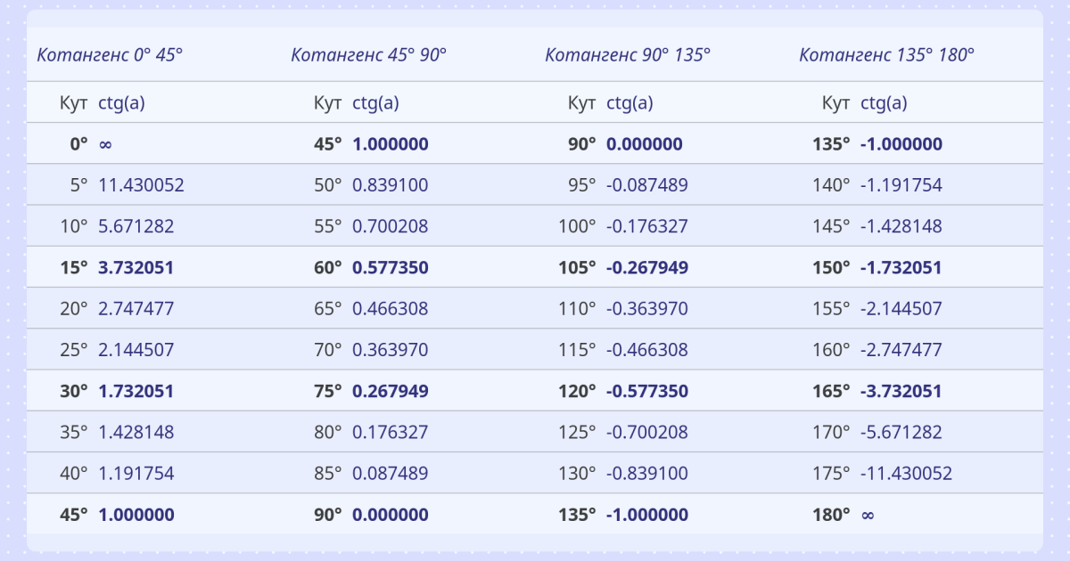 Таблиця котангенсів