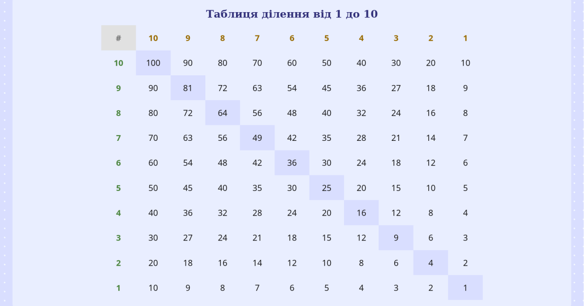 Таблиця ділення