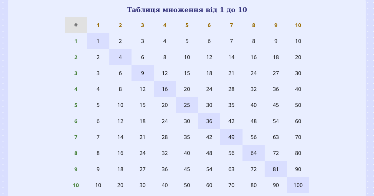 Таблиця множення
