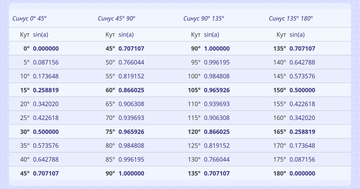 Таблиця синусів