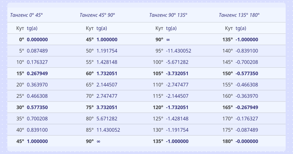 Таблиця тангенсів