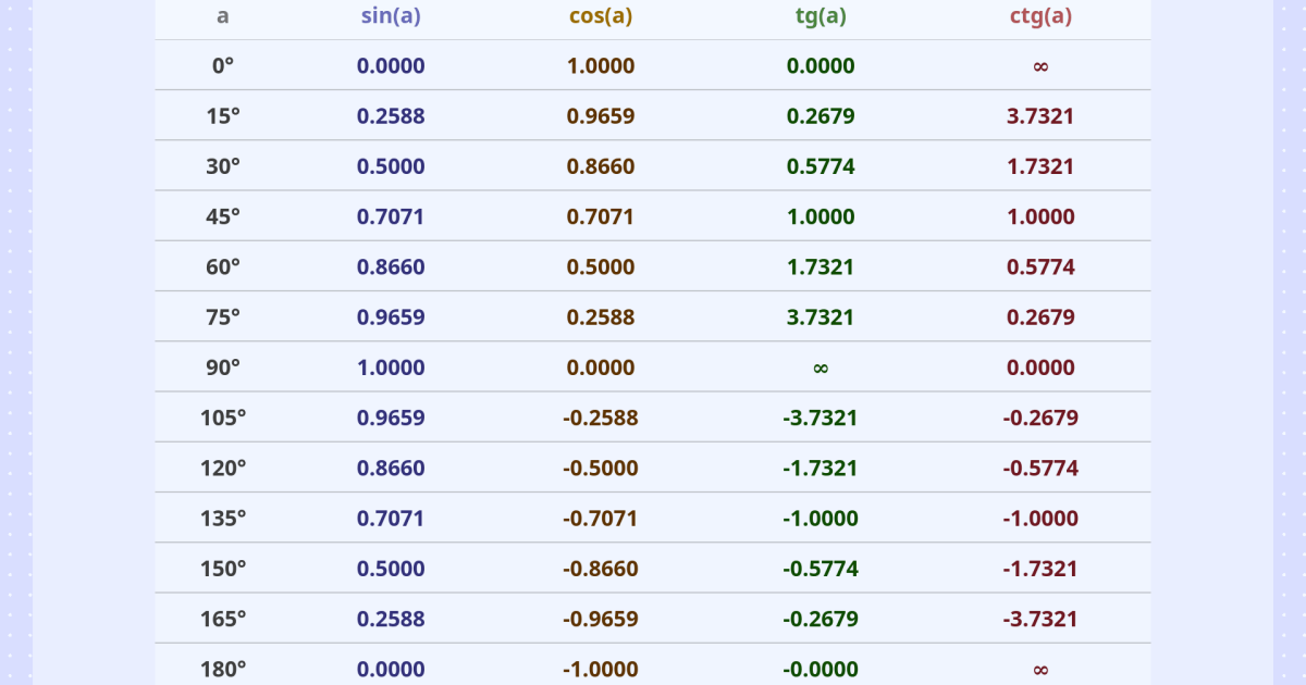 Таблиця тригонометричних функцій